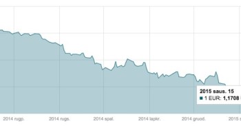 Sausio 15 d. EUR/USD grafikas mini