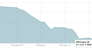 Sausio 22 d. EUR/USD kurso grafikas mini