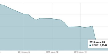 Sausio 28 d. EUR/USD kurso grafikas mini