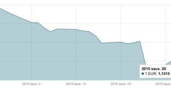 Sausio 29 d. EUR/USD valiutų poros kurso grafikas mini