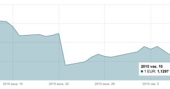 Vasario 10 d. EUR/USD valiutų poros grafikas mini