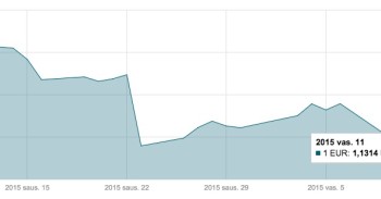 Vasario 11 d. EUR/USD valiutų poros grafikas mini