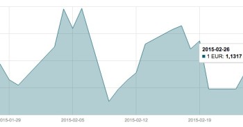 Vasario 26 d. EUR/USD valiutų poros grafikas mini