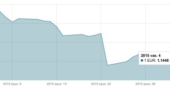 Vasario 4 d. EUR/USD kurso kitimo grafikas mini