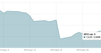Vasario 5 d. EUR/USD valiutų kurso grafikas mini