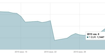 Vasario 6 d. EUR/USD valiutų poros grafikas mini