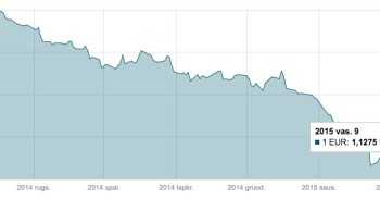 EUR/USD vasario 9 d. valiutų poros kurso grafikas mini