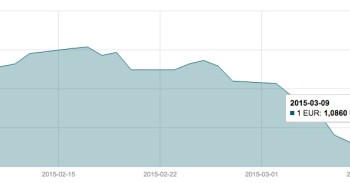 Kovo 9 d. EUR/USD valiutų poros grafikas mini