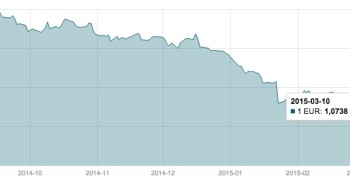 Kovo 10 d. EUR/USD valiutų poros grafikas mini