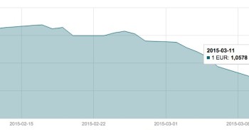 Kovo 11 d. EUR/USD valiutų poros grafikas mini