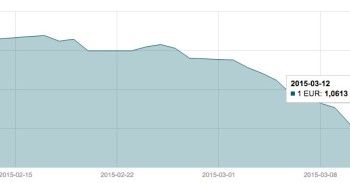 Kovo 12 d. EUR/USD valiutų poros grafikas mini
