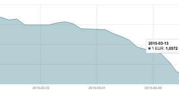 Kovo 13 d. EUR/USD valiutų poros grafikas mini