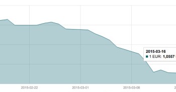 Kovo 16 d. EUR/USD valiutų poros grafikas mini