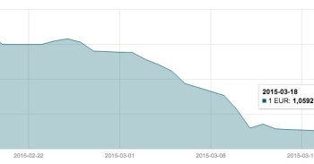 Kovo 18 d. EUR/USD valiutų poros grafikas mini