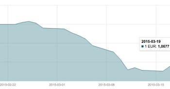 Kovo 19 d. EUR/USD valiutų poros grafikas mini