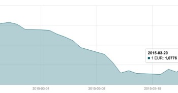 Kovo 20 d. EUR/USD valiutų poros grafikas mini