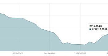 Kovo 23 d. EUR/USD valiutų poros grafikas mini