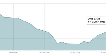 Kovo 24 d. EUR/USD valiutų poros grafikas mini