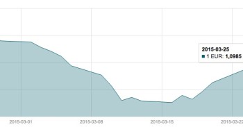 Kovo 25 d. EUR/USD valiutų poros grafikas mini