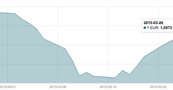 Kovo 26 d. EUR/USD valiutų poros grafikas mini