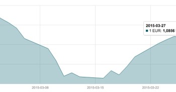 Kovo 27 d. EUR/USD valiutų poros grafikas mini