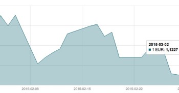 Kovo 2 d. EUR/USD valiutų poros grafikas mini