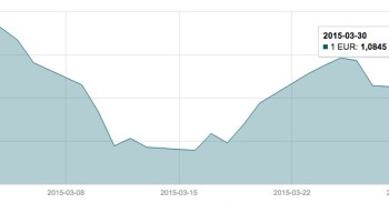 Kovo 30 d. EUR/USD valiutų poros grafikas mini
