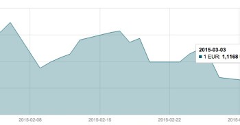 Kovo 3 d. EUR/USD valiutų poros grafikas mini