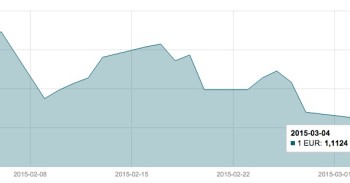 Kovo 4 d. EUR/USD valiutų poros grafikas mini