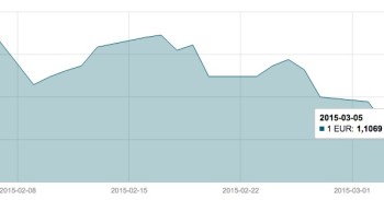 Kovo 5 d. EUR/USD valiutų kurso grafikas mini