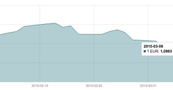 Kovo 6 d. EUR/USD valiutų poros grafikas mini