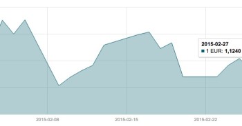 Vasario 27 d. EUR/USD valiutų poros grafikas mini