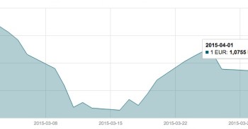 Balandžio 1 d. EUR/USD valiutų poros grafikas mini