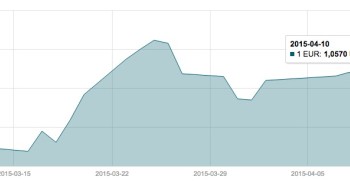 Balandžio 10 d. EUR/USD valiutų poros grafikas mini