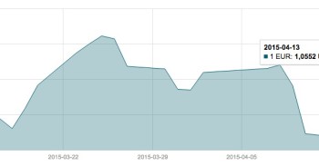 Balandžio 13 d. EUR/USD valiutų poros grafikas mini