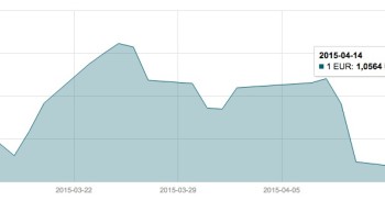 Balandžio 14 d. EUR/USD valiutų poros grafikas mini