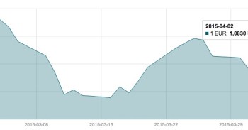 Balandžio 3 d. EUR/USD valiutų poros grafikas mini