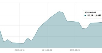 Balandžio 7 d. EUR/USD valiutų poros grafikas mini