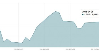 Balandžio 8 d. EUR/USD valiutų poros grafikas mini