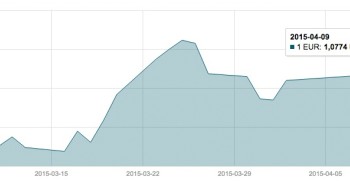 Balandžio 9 d. EUR/USD valiutų poros grafikas mini