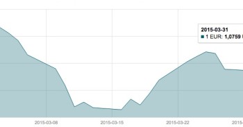 Kovo 31 d. EUR/USD valiutų poros grafikas mini