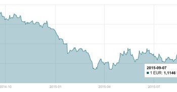 Bankai.lt EUR/USD metų grafikas mini