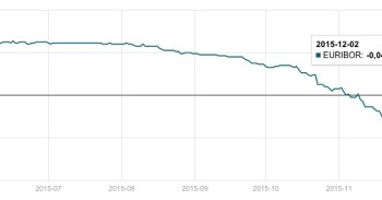 Euribor grafikas gruodžio 3 d. mini