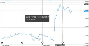 Euro vertės šuolis mini