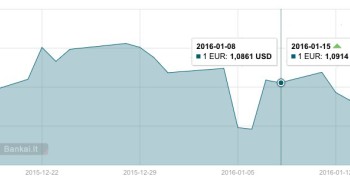 Euro ir JAV dolerio kursas (2016 01 08 - 2016 01 15) mini