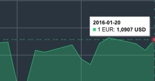 JAV dolerio kursas sausio 20 d. mini