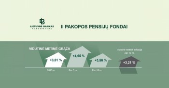 II pakopos pensijų fondų grąža 2015 m. mini