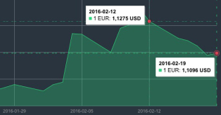 EUR/USD kurso pokytis vasario 12-19 d. mini