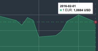 JAV dolerio kursas vasario 1 d. mini