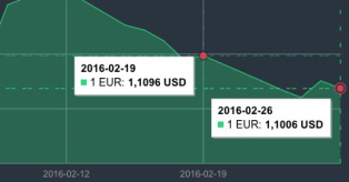 Vasario 19 d. - 26 d. EUR/USD grafikas mini